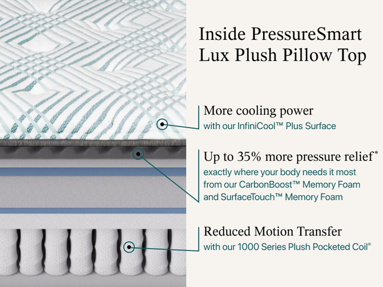 PressureSmart™ 2.0 Lux Plush Pillow Top 16.5" Mattress